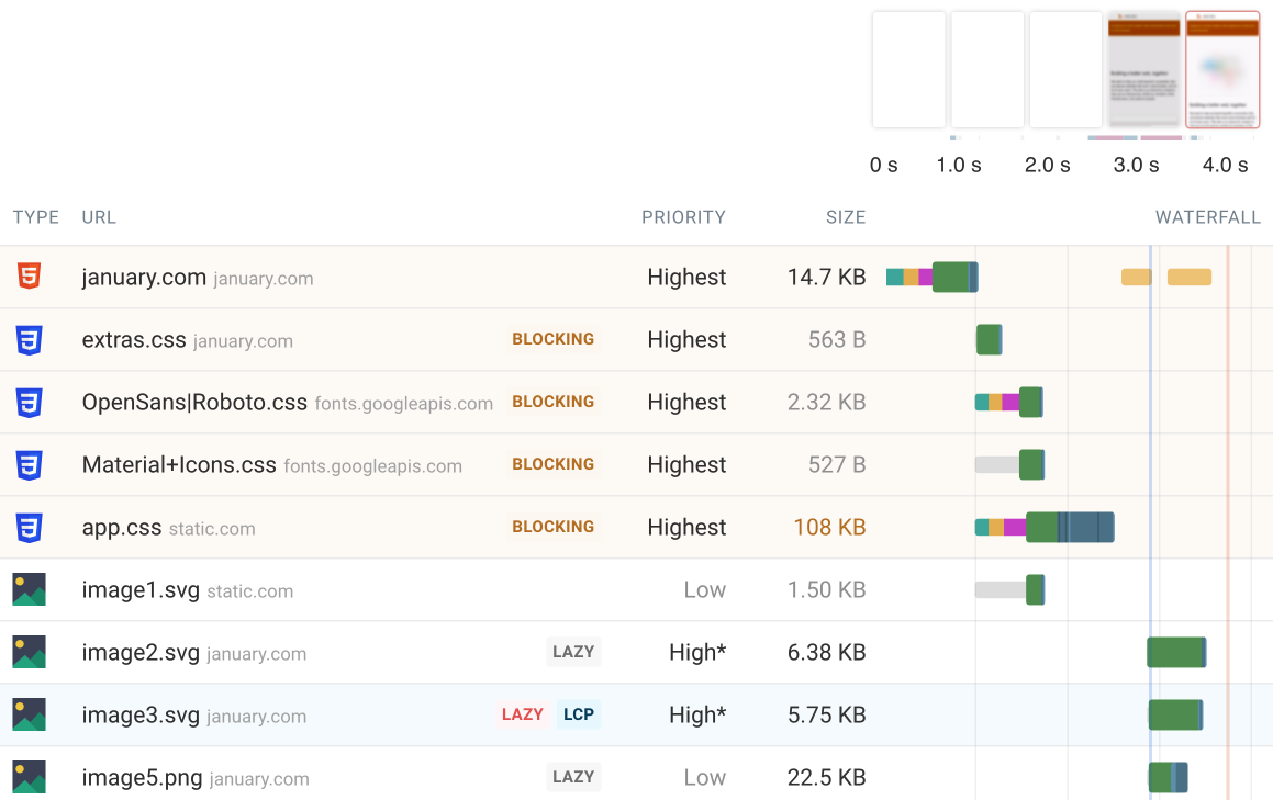 Request waterfall with a lazy loaded LCP image