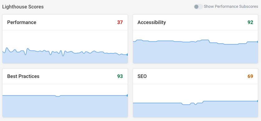 Lighthouse score monitoring