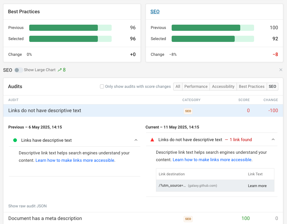 Before and after view of Lighthouse score regression