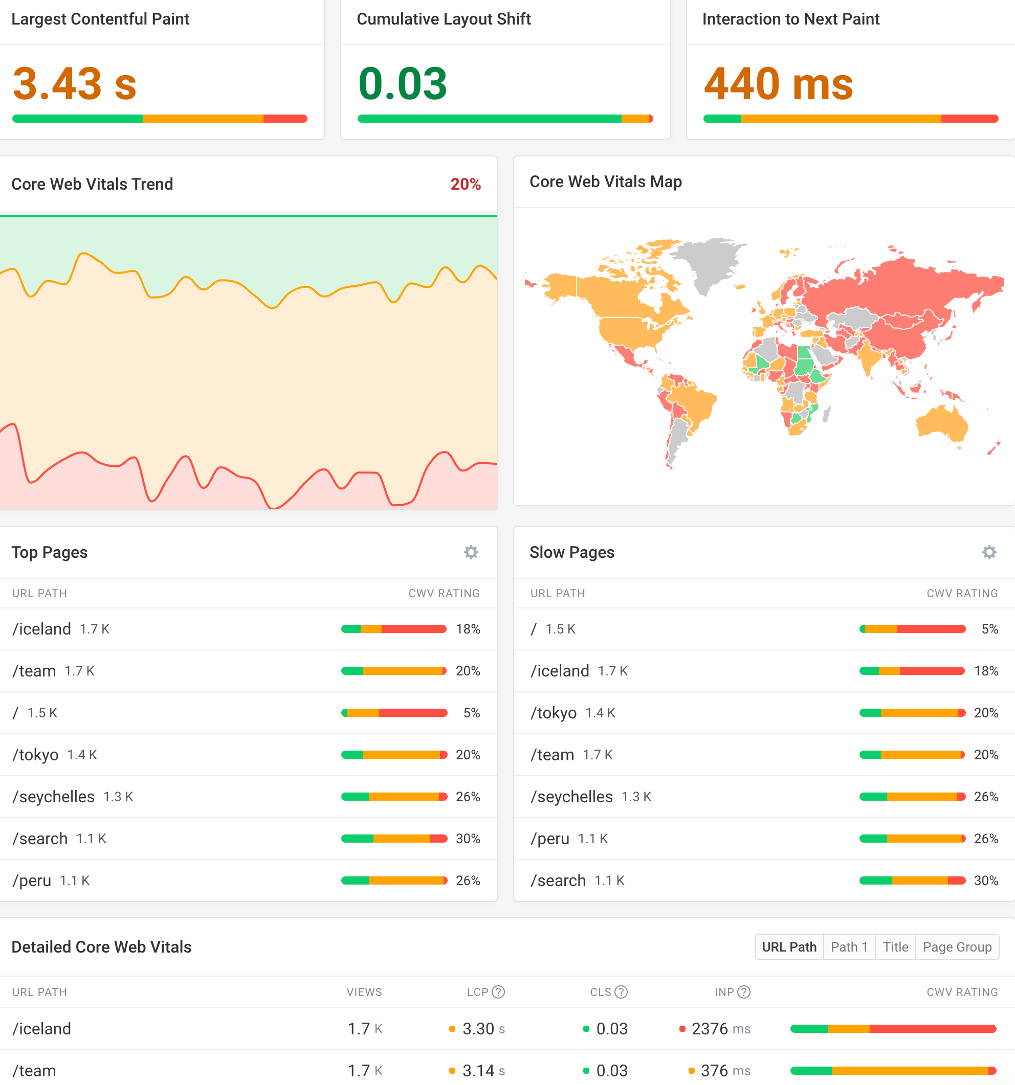 Core Web Vitals RUM dashboard
