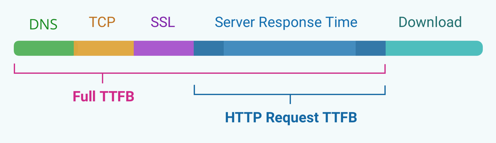 TTFB as part of an HTTP request