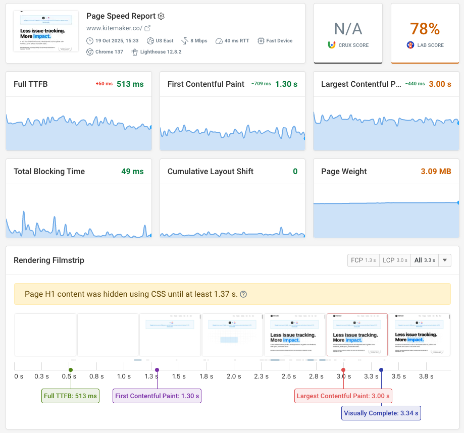 First Contentful Paint front-end performance monitoring data