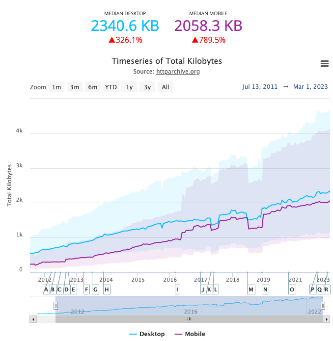 Chart showing how average page weight has changed over time