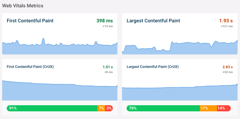 Core Web Vitals charts