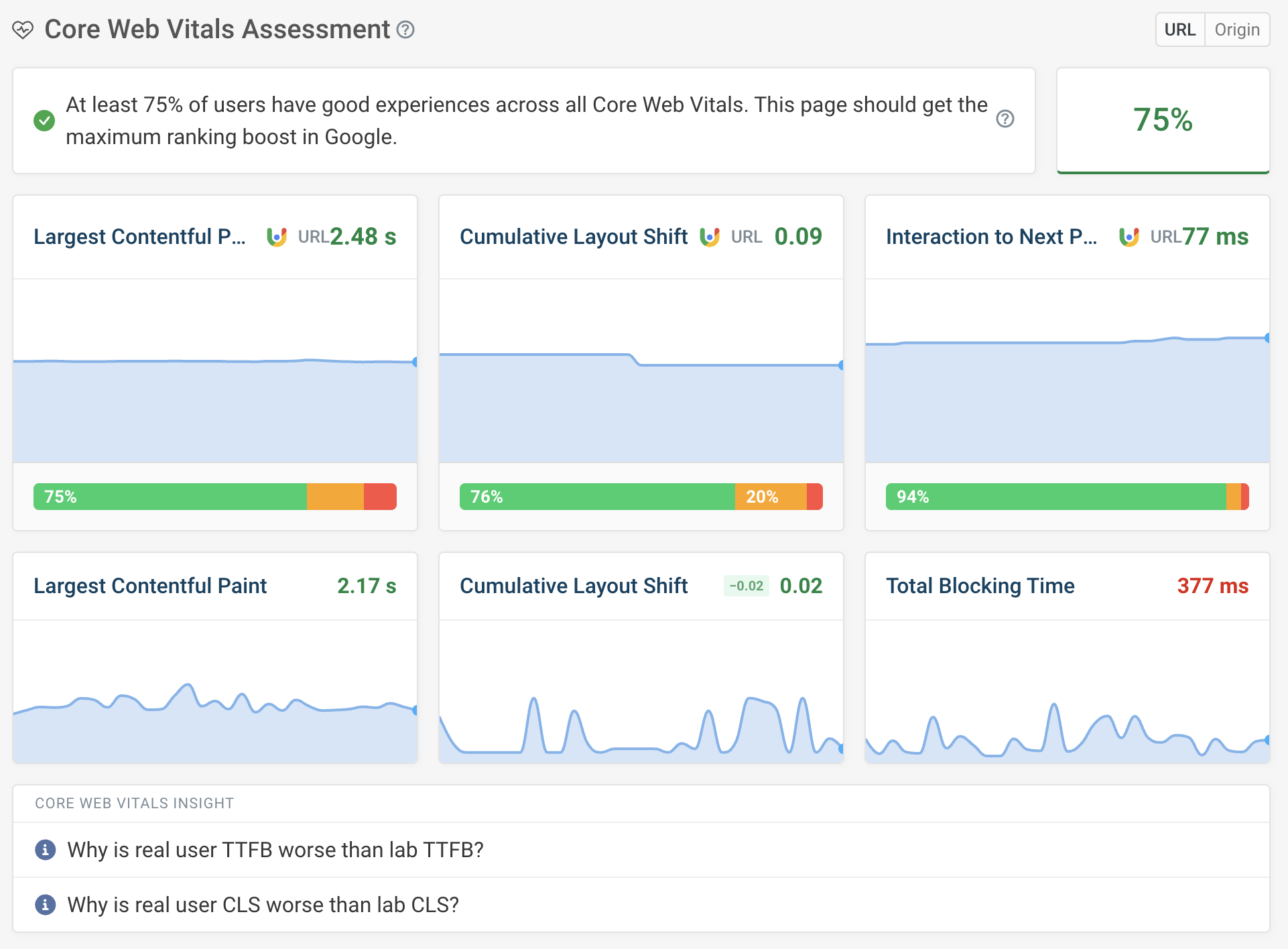 Core Web Vitals assessment data