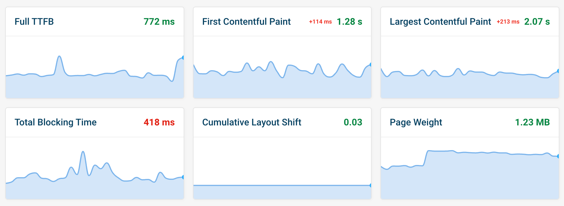 Page speed test results