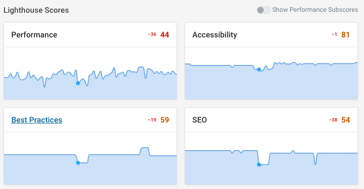 Lighthouse SEO score regression