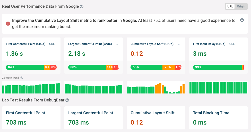 Page speed test result showing lab and field data