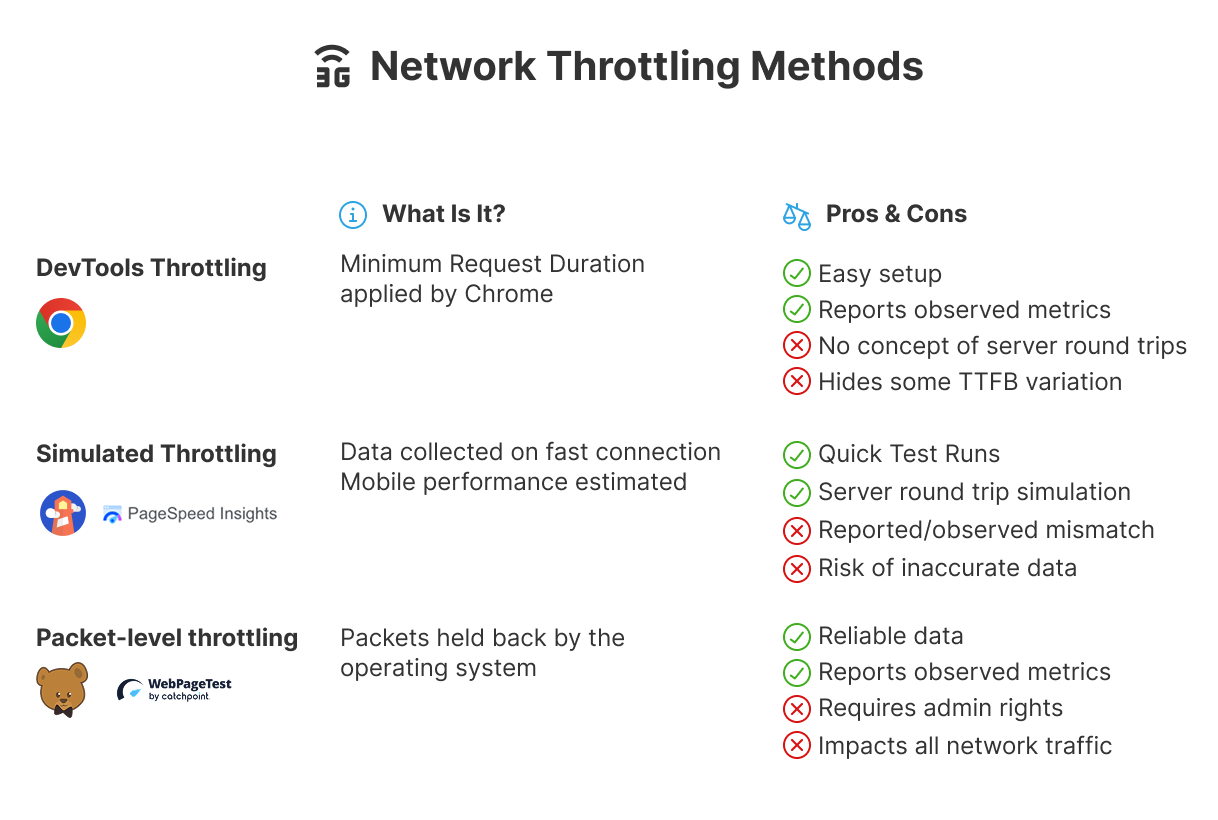 Diagram showing the differences between different network throttling methods