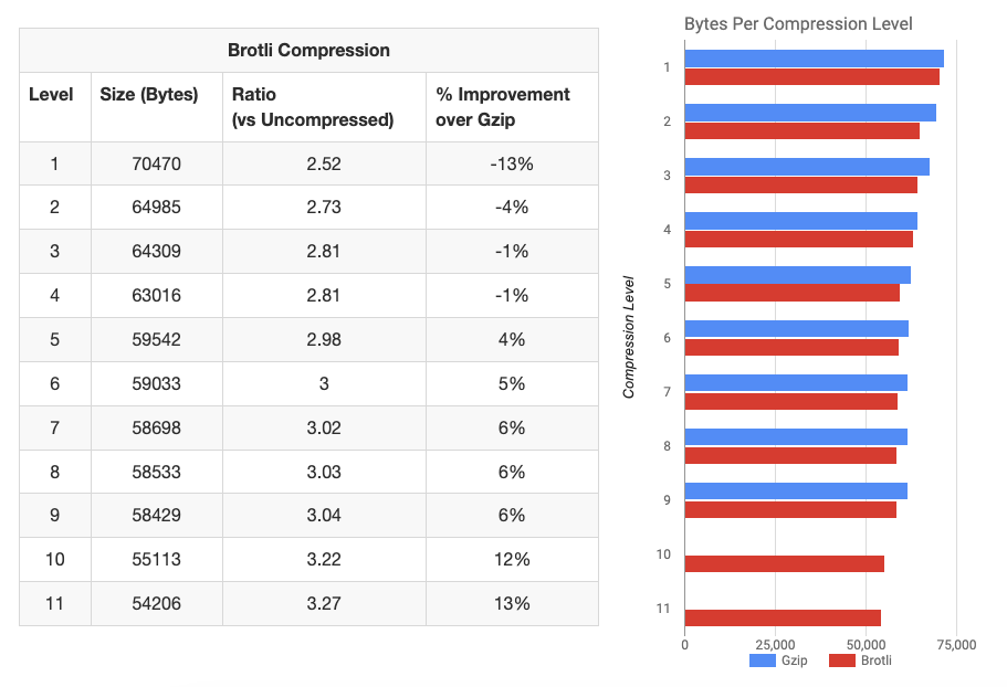 Compression level comparison