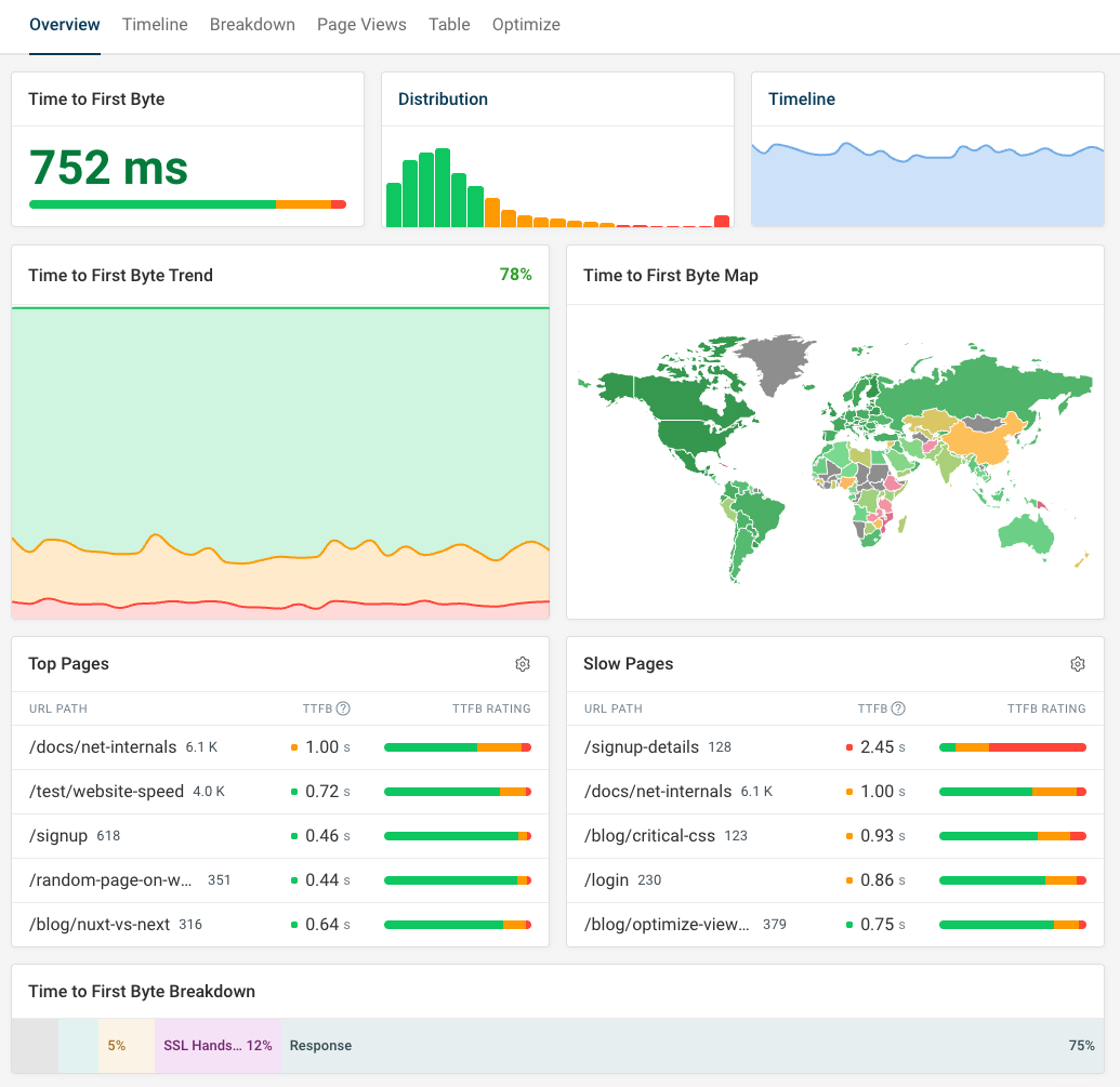 DebugBear TTFB dashboard