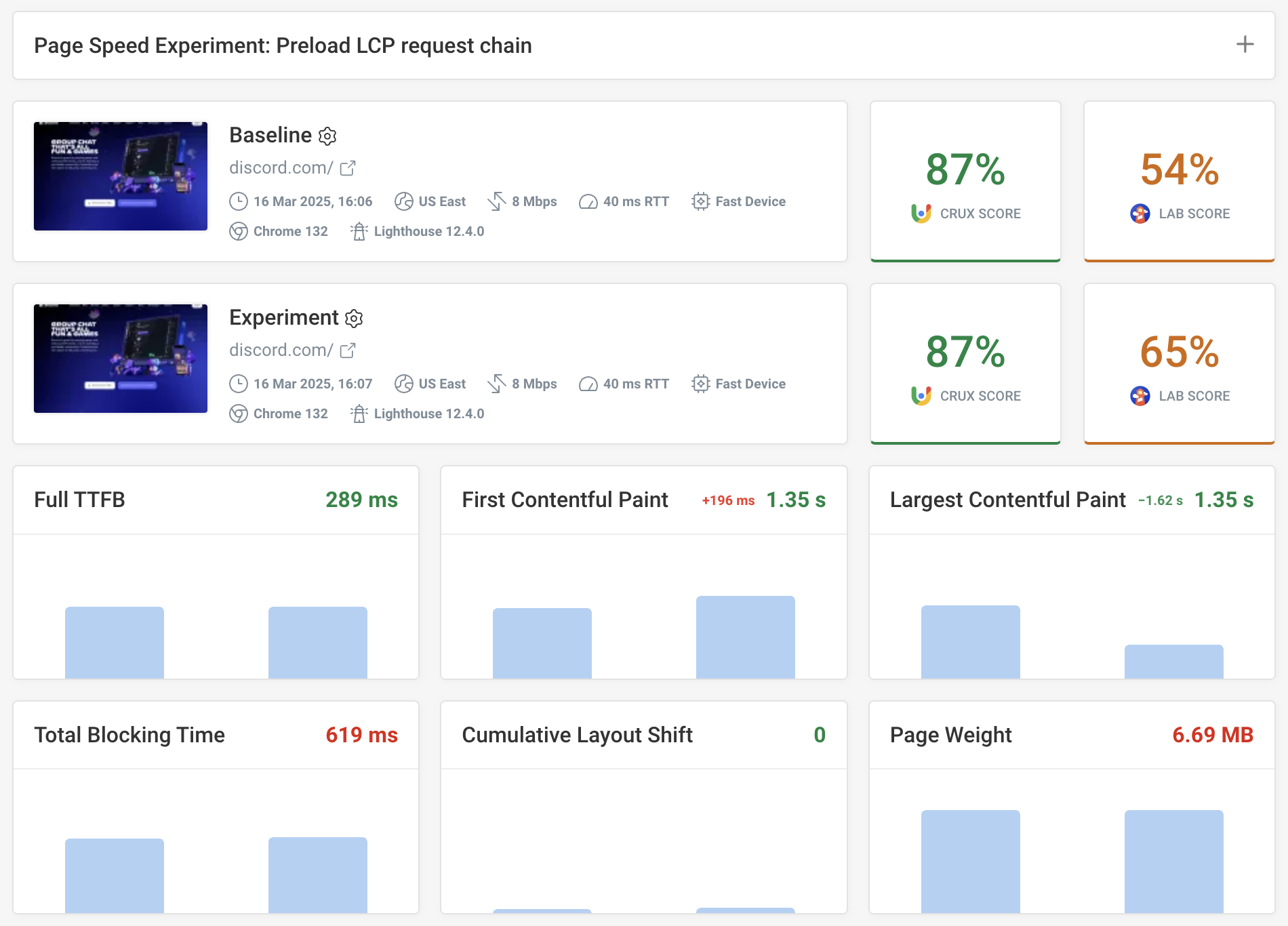 Site speed experiements
