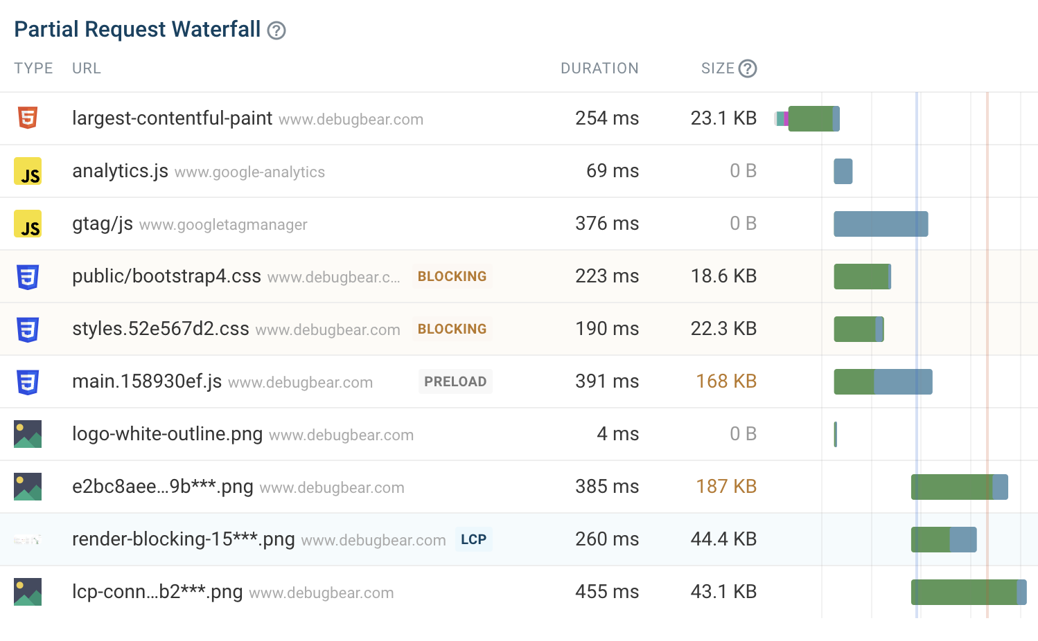 Real user monitoring request waterfall