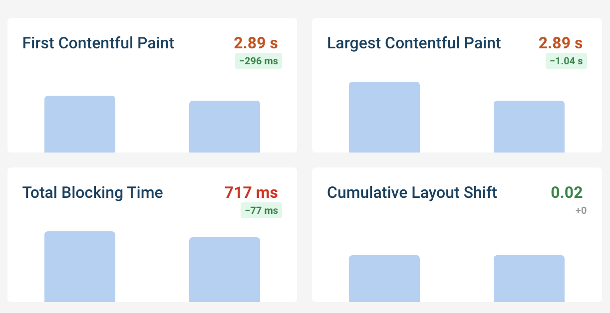 Page speed experiment results