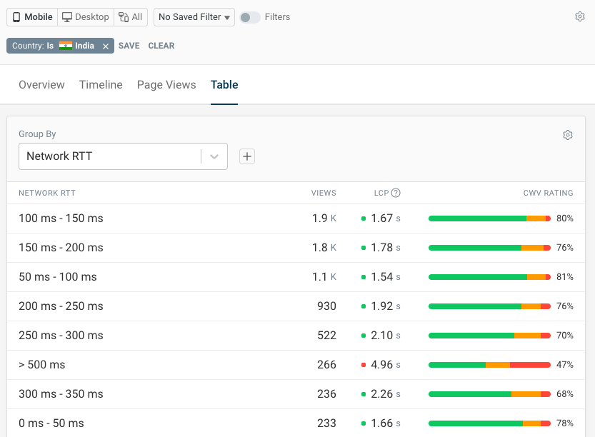 Page speed by network RTT