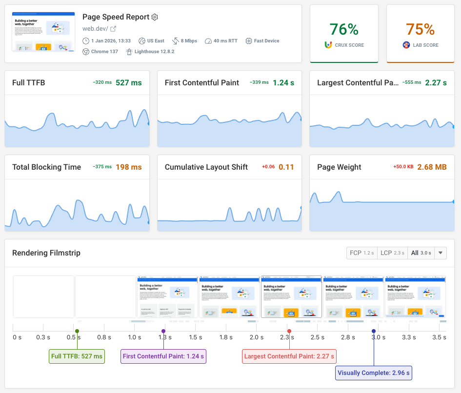 Synthetic monitoring trend data and reporting