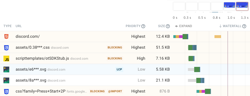 Request waterfall showing network requests and their priorities