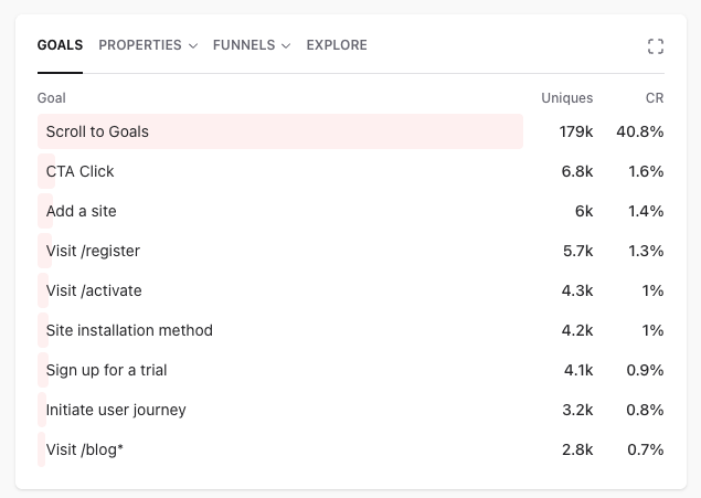 Plausible goals report showing conversion rates for each goal
