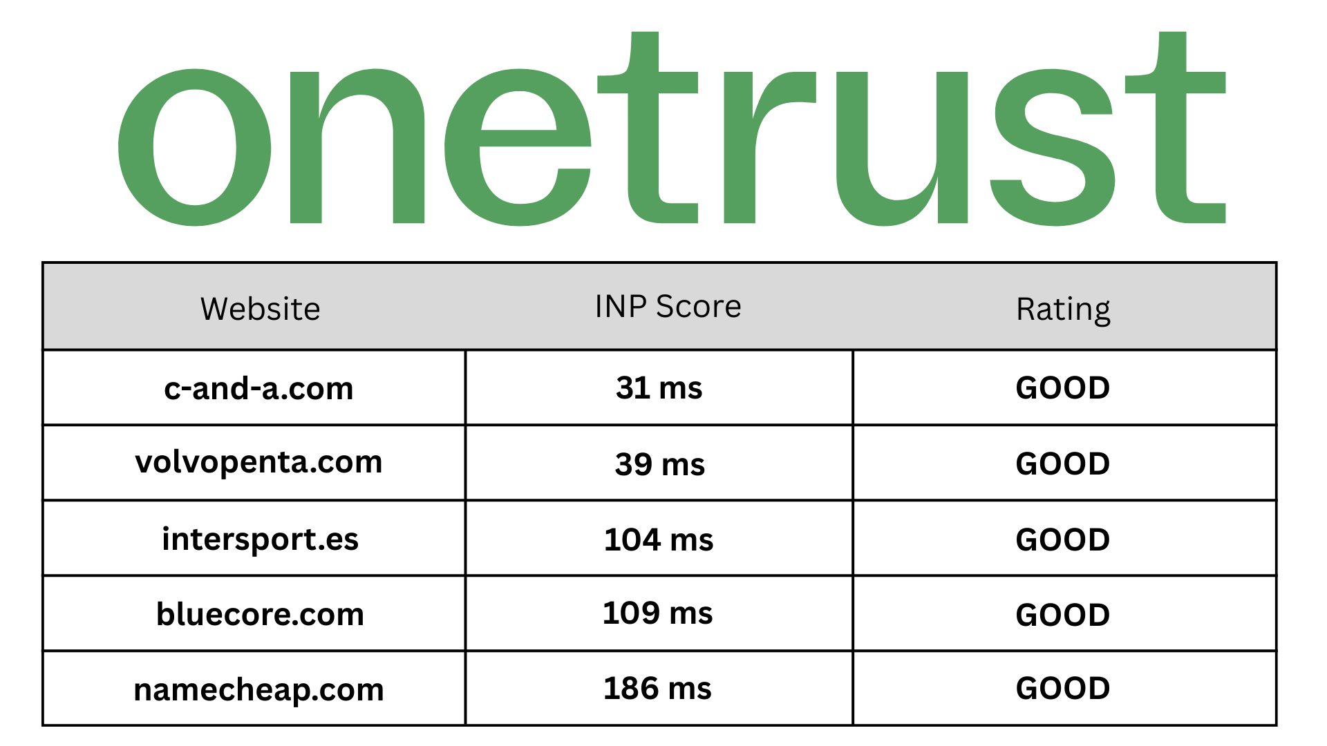 Onetrust INP score table