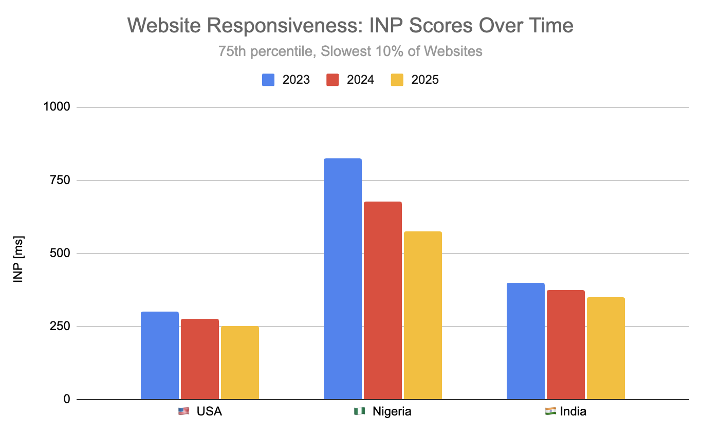 INP scores over time