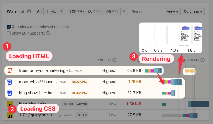 Request waterfall showing render-blocking CSS