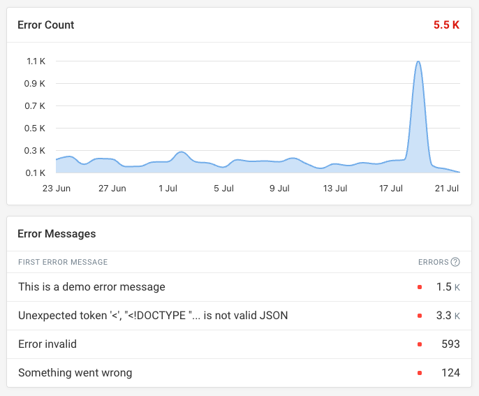 Error monitoring chart