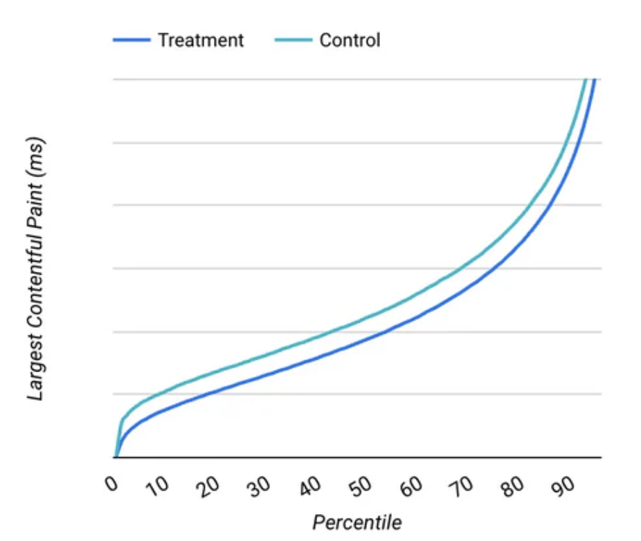 Shopify speculation rules impact showing better scores across all percentiles