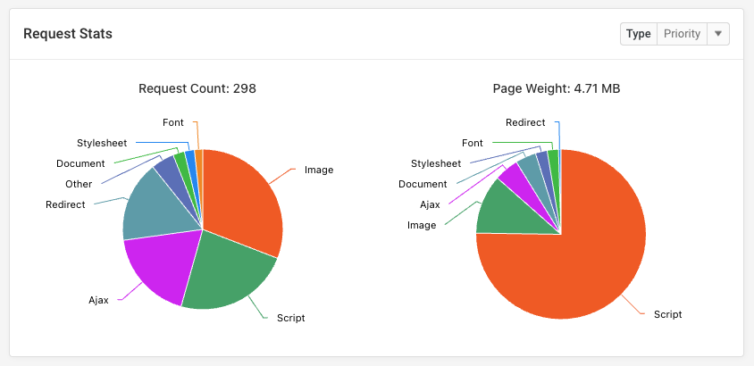 Request count and page weight by resource type