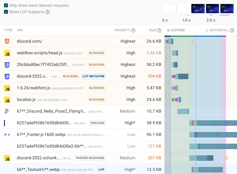Request waterfall for a detailed page speed test