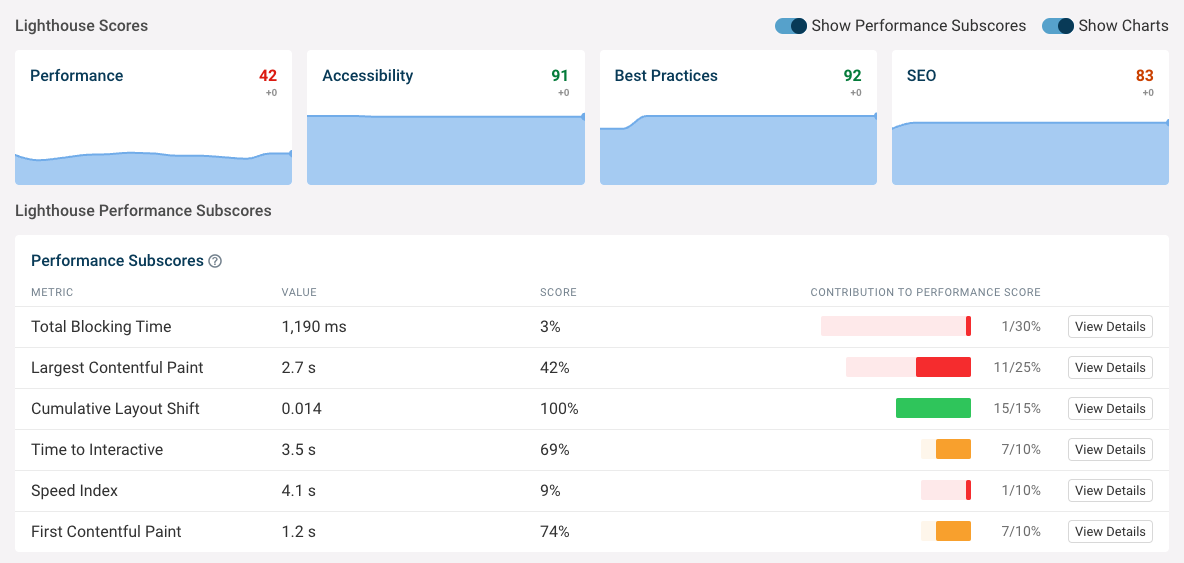 Performance score breakdown in DebugBear