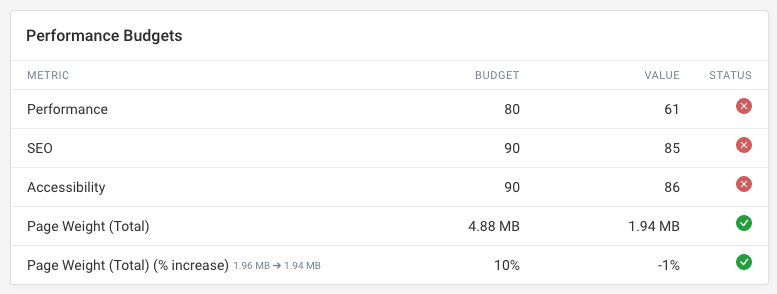 Performance budget status in DebugBear