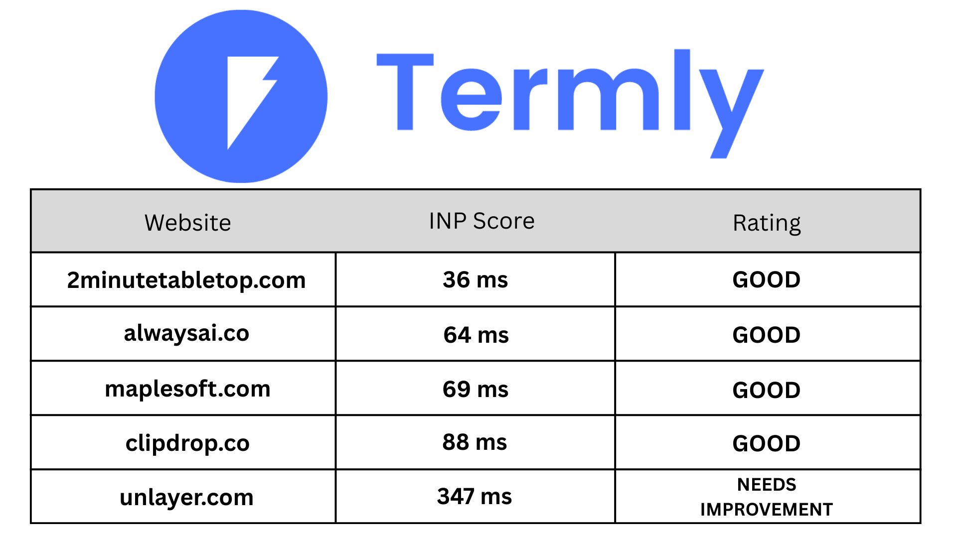 Termly INP score table
