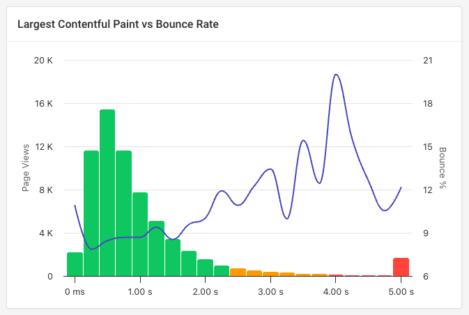 Bounce rate increase for slower page load time
