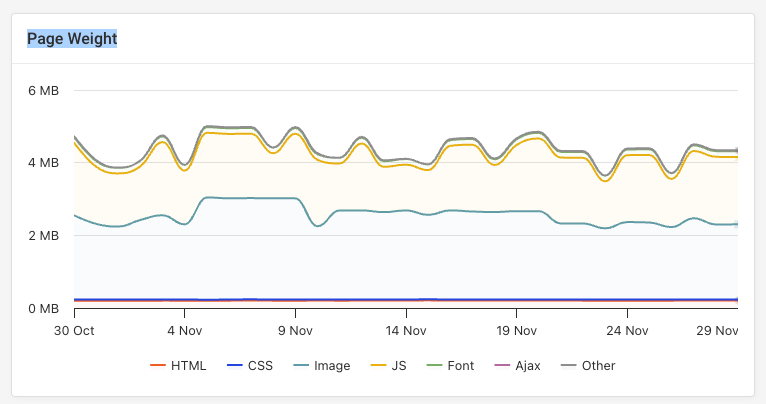 Page weight monitoring chart