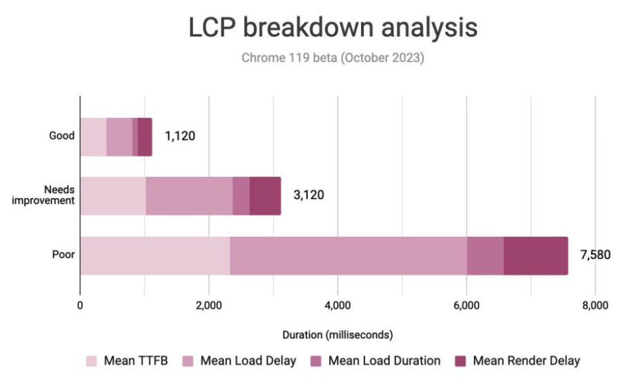 CrUX LCP breakdown analysis