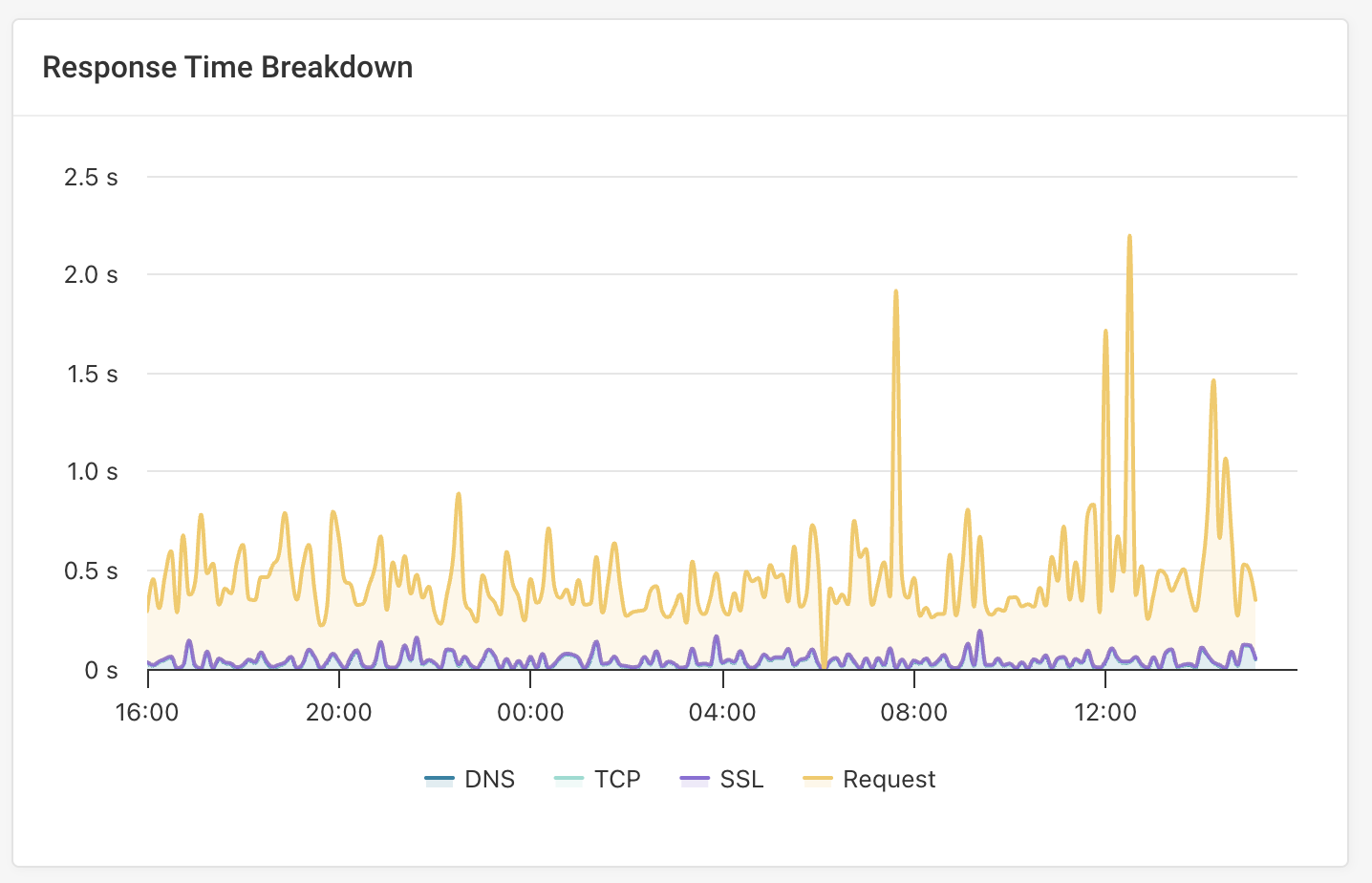 Uptime monitor response time chart