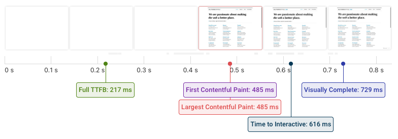 Fast website with fast TTFB