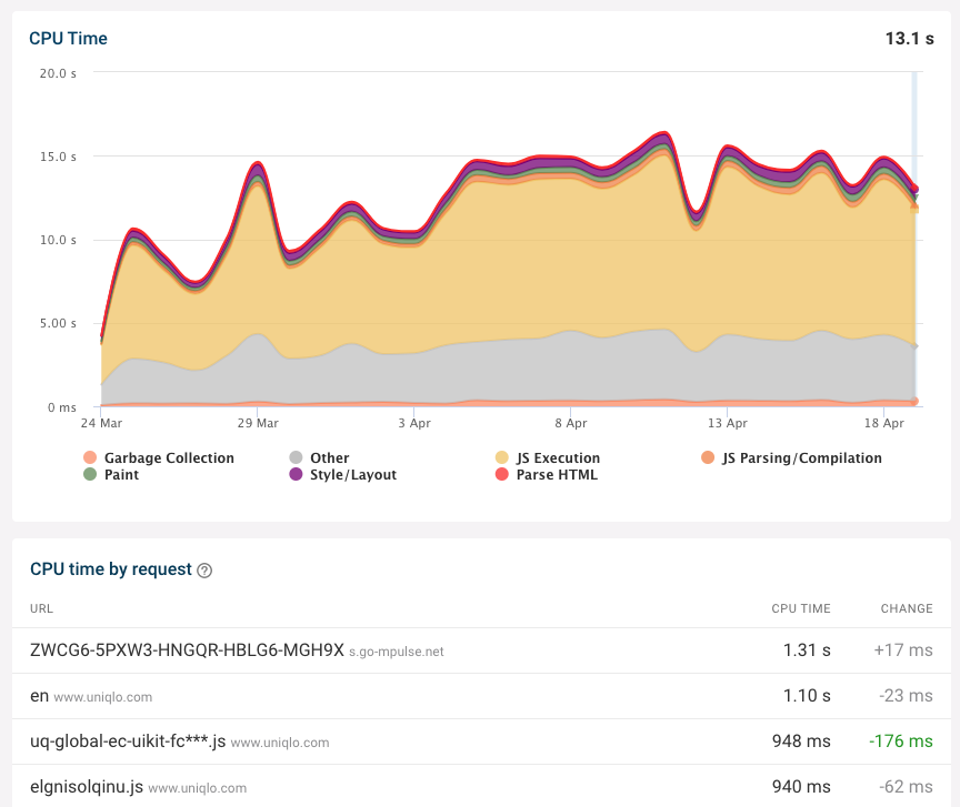 DebugBear CPU activity timeline