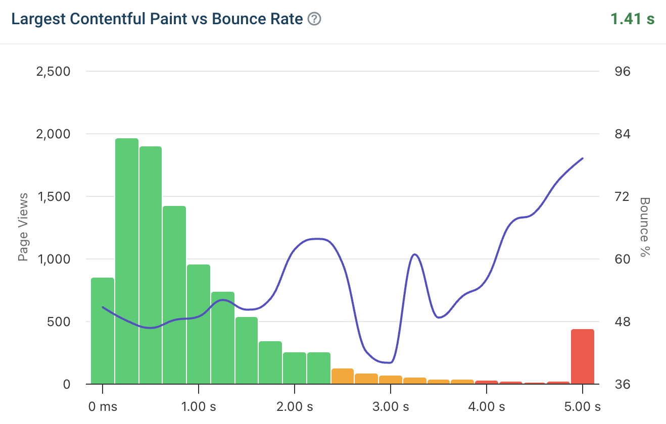 Bounce rate and page speed correlation