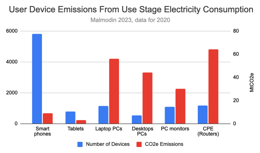 Number of devices vs carbon emissions