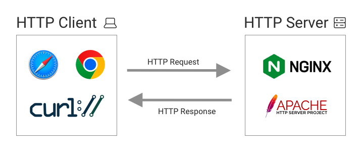 Diagram showing clients making requests and HTTP servers responding to requests