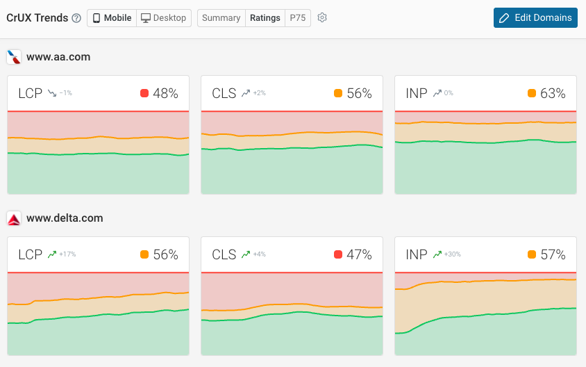 DebugBear CrUX Trends dashboard
