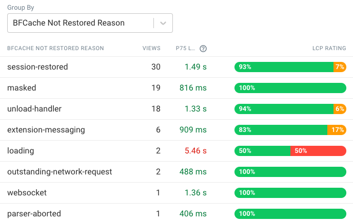 Bfcache not restored reasons in DebugBear 