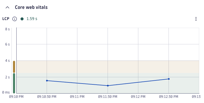 Largest Contentful Paint history in Dynatrace