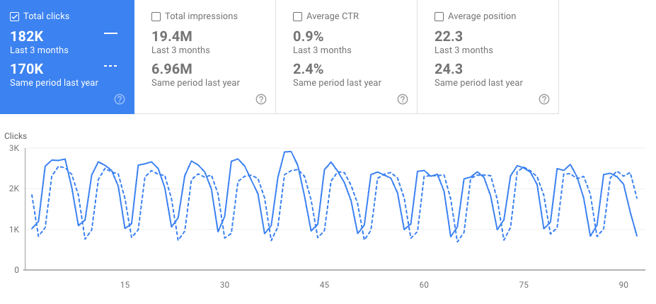 Google Search Console - search results, compare mood