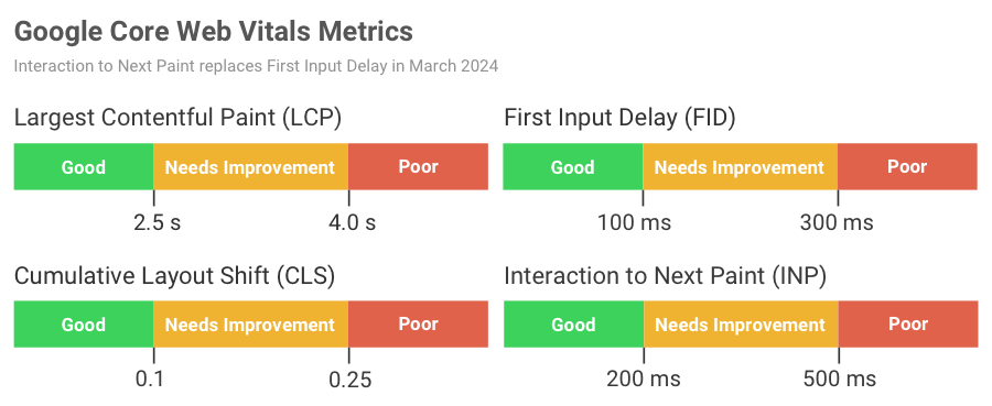 Core Web Vitals thresholds, LCP good under 2.5 seconds, CLS good under 0.1, INP good under 250 milliseconds
