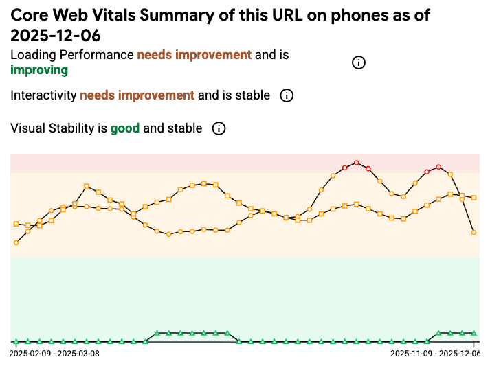 CrUX Vis web vitals trends