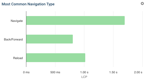 RUM data showing different Largest Contentful Paint metrics by navigation types