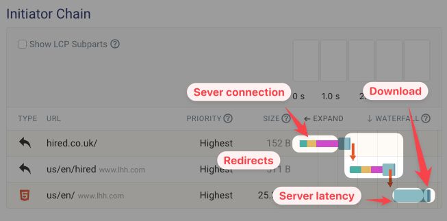 Request waterfall showing different request latency components