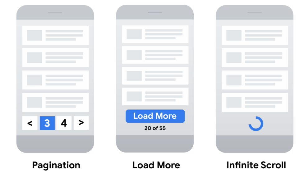 Diagram showing different types of pagination types